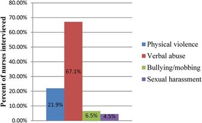 Workplace violence and its associated factors among nurses working in university teaching hospitals in Southern Ethiopia: a mixed approach